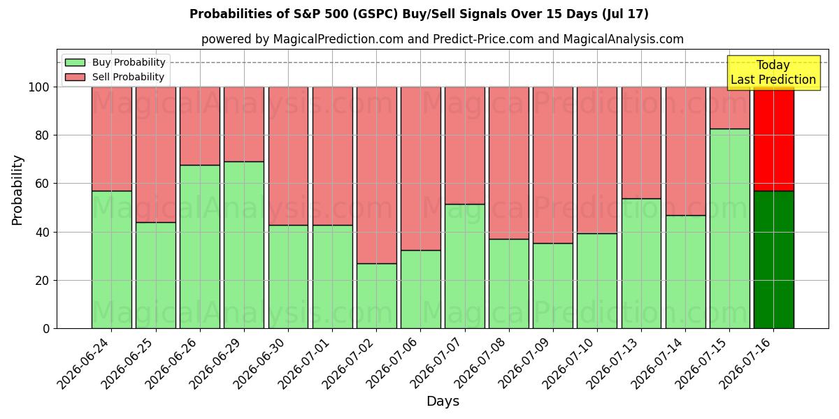 Probabilities of S&P500 (GSPC) Buy/Sell Signals Using Several AI Models Over 5 Days (17 Jul) 
