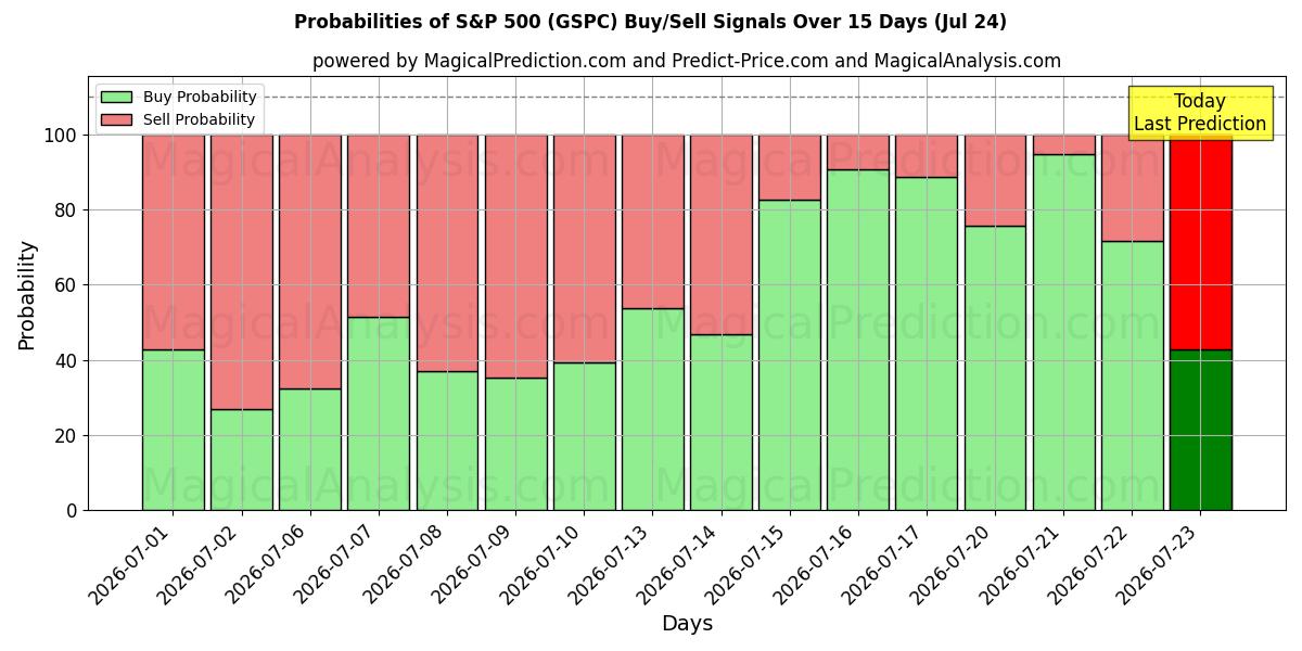 Probabilities of Индекс S&P 500 (GSPC) Buy/Sell Signals Using Several AI Models Over 5 Days (24 Jul) 