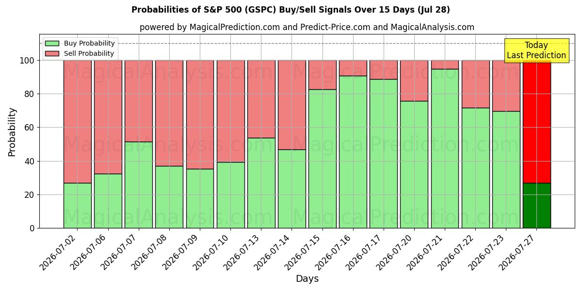 Probabilities of S&P 500 (GSPC) Buy/Sell Signals Using Several AI Models Over 5 Days (28 Jul) 