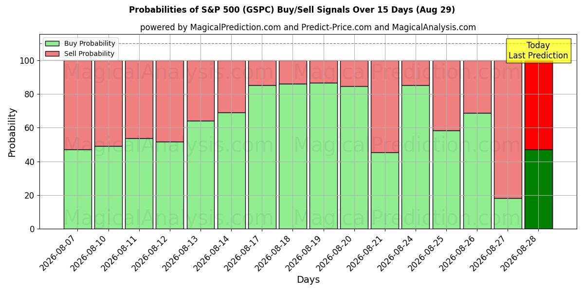 Probabilities of S&P500 (GSPC) Buy/Sell Signals Using Several AI Models Over 5 Days (29 Aug) 