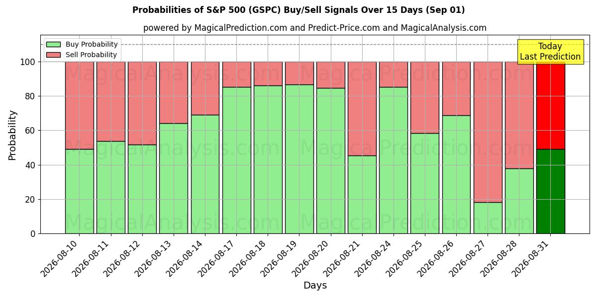 Probabilities of S&P 500 (GSPC) Buy/Sell Signals Using Several AI Models Over 5 Days (01 Sep) 