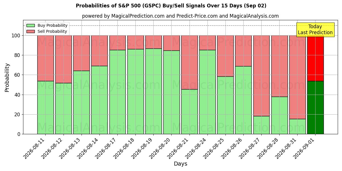 Probabilities of S&P 500 (GSPC) Buy/Sell Signals Using Several AI Models Over 5 Days (02 Sep) 