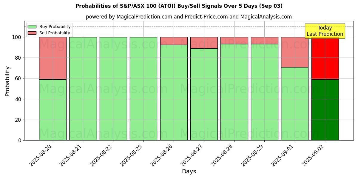 Probabilities of S&P/ASX 100 (ATOI) Buy/Sell Signals Using Several AI Models Over 5 Days (30 Aug) 