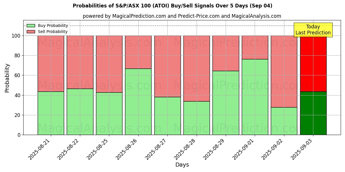 Probabilities of 标准普尔/澳大利亚证券交易所 100 指数 (ATOI) Buy/Sell Signals Using Several AI Models Over 5 Days (03 Sep) 