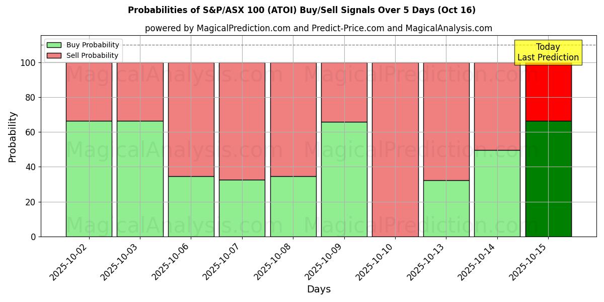 Probabilities of S&P/ASX 100 (ATOI) Buy/Sell Signals Using Several AI Models Over 10 Days (16 Oct) Probabilities of S&P/ASX 100 (ATOI) Buy/Sell Signals Using Several AI Models Over 5 Days (16 Oct)