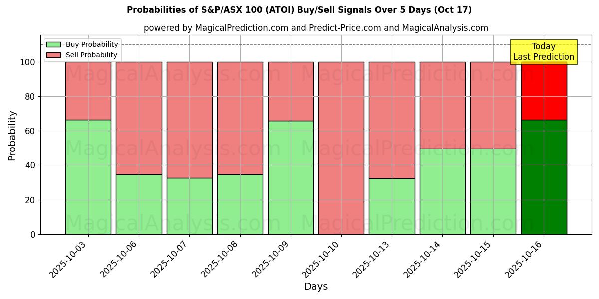 Sjanser for S&P/ASX 100 (ATOI) kjøp/salg signaler med flere AI-modeller over 10 dager (17 Oct) Probabilities of S&P/ASX 100 (ATOI) Buy/Sell Signals Using Several AI Models Over 5 Days (17 Oct)
