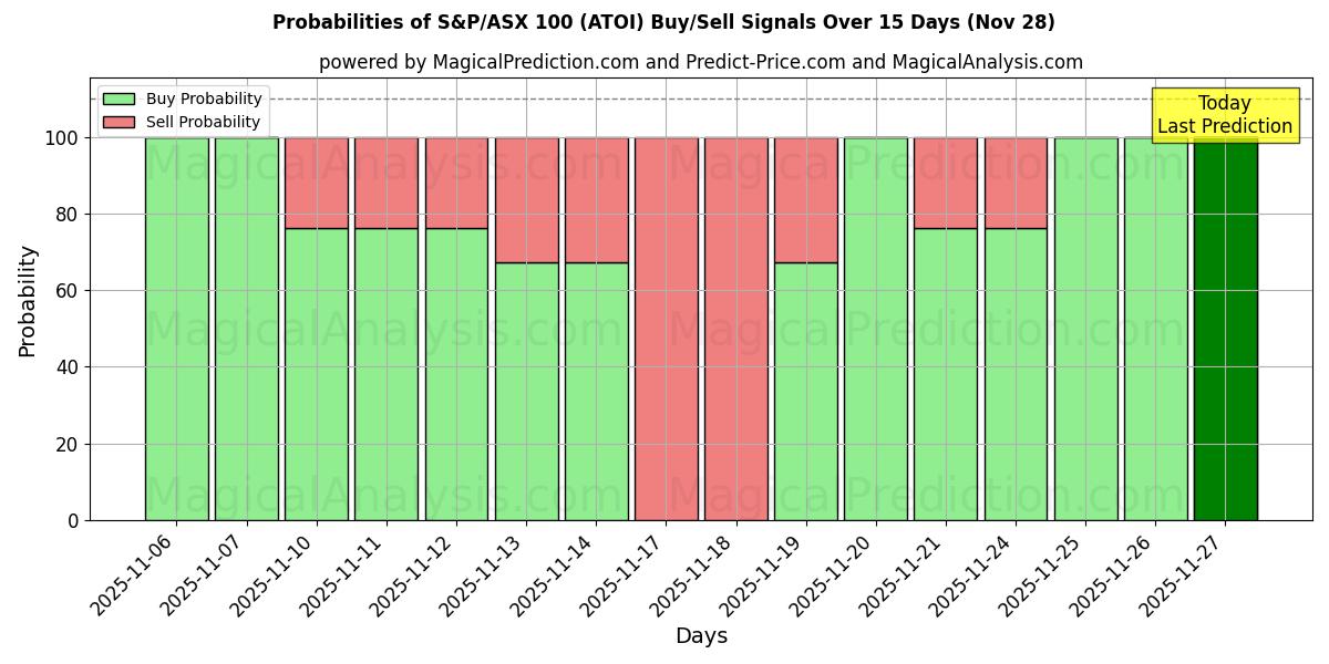 Probabilities of S&P/ASX 100 (ATOI) Buy/Sell Signals Using Several AI Models Over 5 Days (28 Nov) 