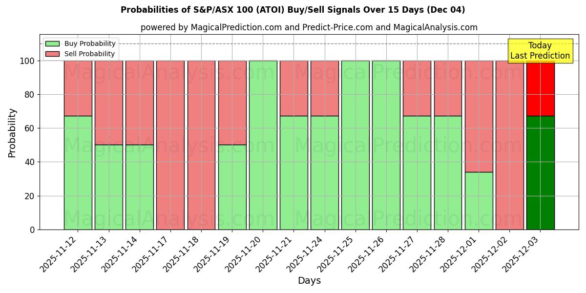 Probabilities of S&P/ASX 100 (ATOI) Buy/Sell Signals Using Several AI Models Over 5 Days (04 Dec) 