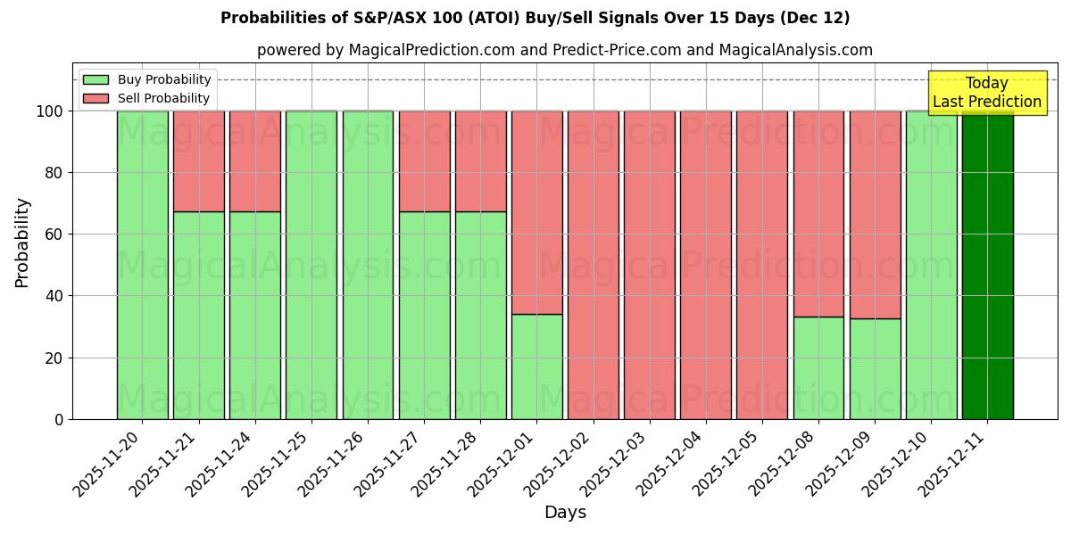Probabilities of Индекс S&P/ASX 100 (ATOI) Buy/Sell Signals Using Several AI Models Over 5 Days (12 Dec) 