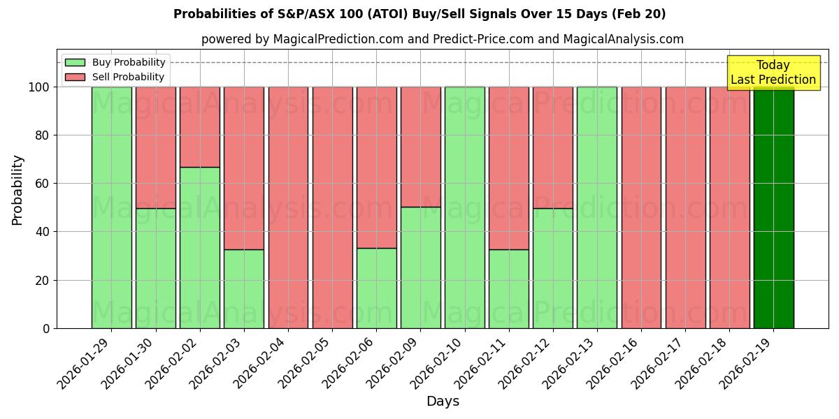 Probabilities of S&P/ASX 100 (ATOI) Buy/Sell Signals Using Several AI Models Over 5 Days (20 Feb) 