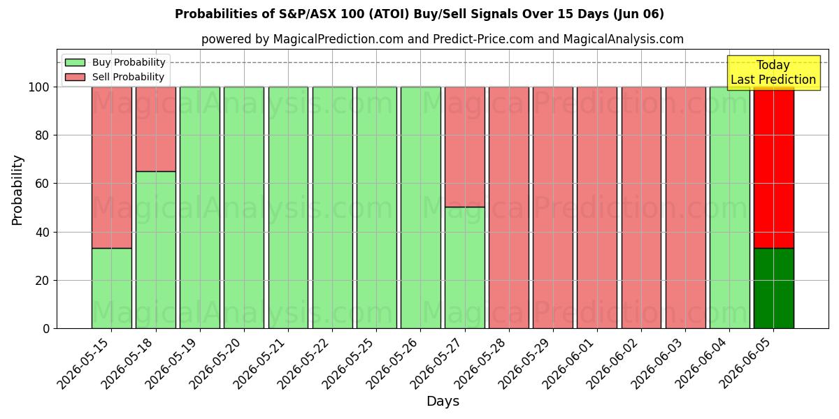 Probabilities of S&P/ASX 100 (ATOI) Buy/Sell Signals Using Several AI Models Over 5 Days (06 Jun) 