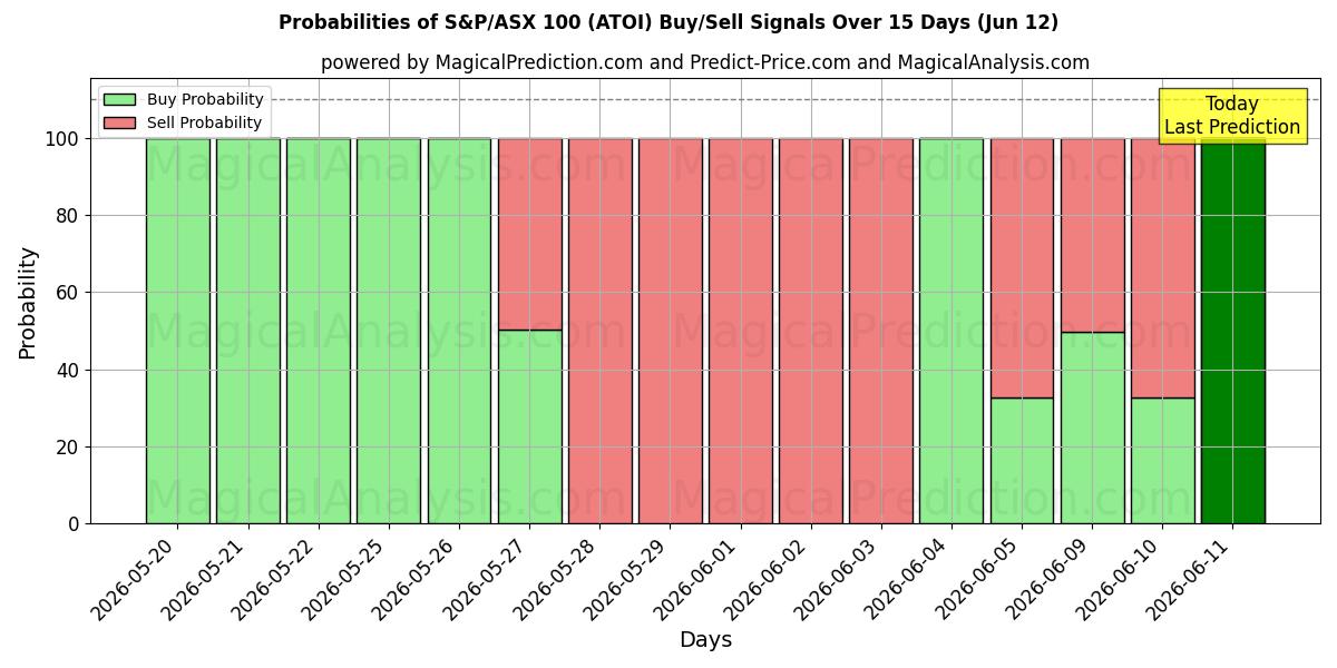 Probabilities of एस एंड पी/एएसएक्स 100 (ATOI) Buy/Sell Signals Using Several AI Models Over 5 Days (12 Jun) 