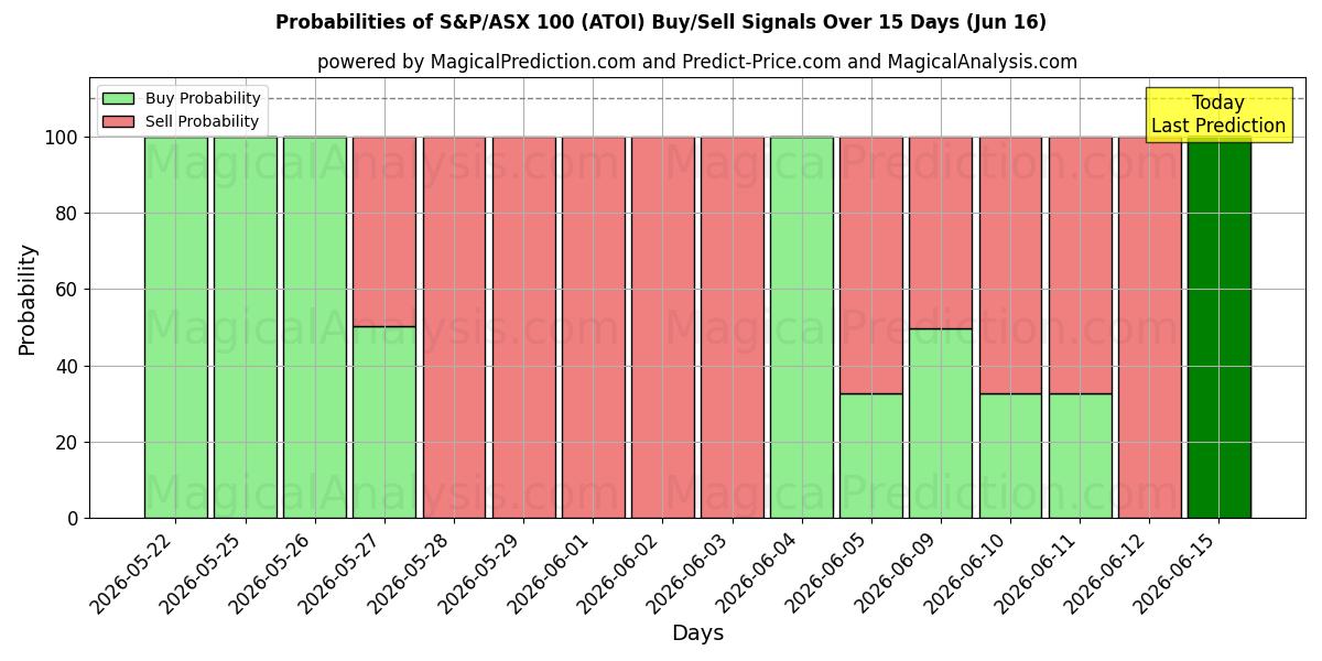 Probabilities of S&P/ASX 100 (ATOI) Buy/Sell Signals Using Several AI Models Over 5 Days (16 Jun) 