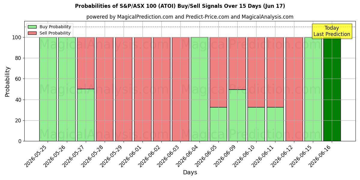 Probabilities of S&P/ASX100 (ATOI) Buy/Sell Signals Using Several AI Models Over 5 Days (17 Jun) 