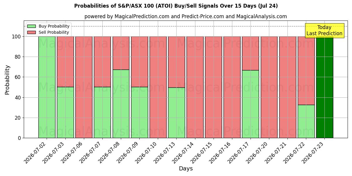 Probabilities of S&P/ASX 100 (ATOI) Buy/Sell Signals Using Several AI Models Over 5 Days (24 Jul) 