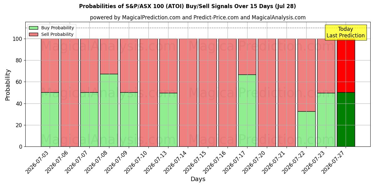 Probabilities of Индекс S&P/ASX 100 (ATOI) Buy/Sell Signals Using Several AI Models Over 5 Days (28 Jul) 