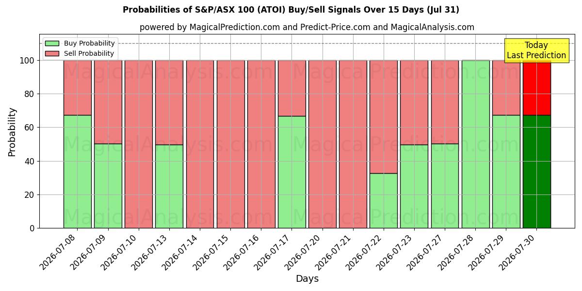 Probabilities of S&P/ASX 100 (ATOI) Buy/Sell Signals Using Several AI Models Over 5 Days (31 Jul) 
