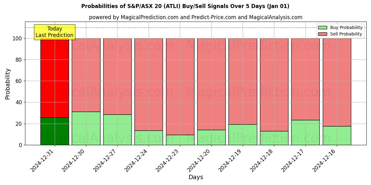 Probabilities of S&P/ASX20 (ATLI) Buy/Sell Signals Using Several AI Models Over 5 Days (01 Jan) 