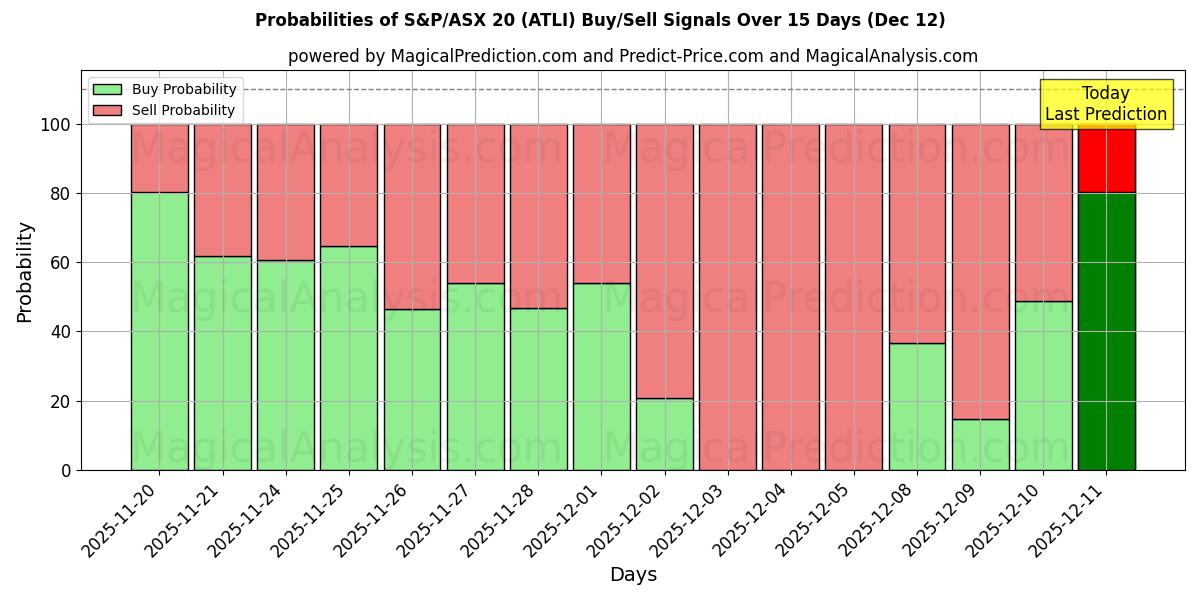 Probabilities of S&P/ASX20 (ATLI) Buy/Sell Signals Using Several AI Models Over 5 Days (12 Dec) 