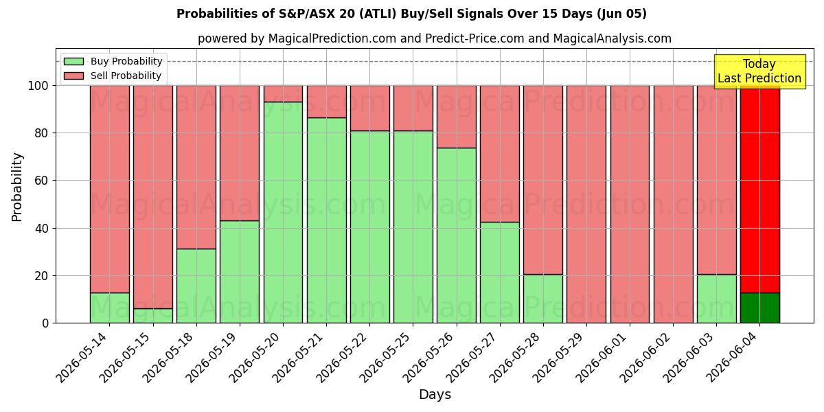 Probabilities of एस एंड पी/एएसएक्स 20 (ATLI) Buy/Sell Signals Using Several AI Models Over 5 Days (05 Jun) 