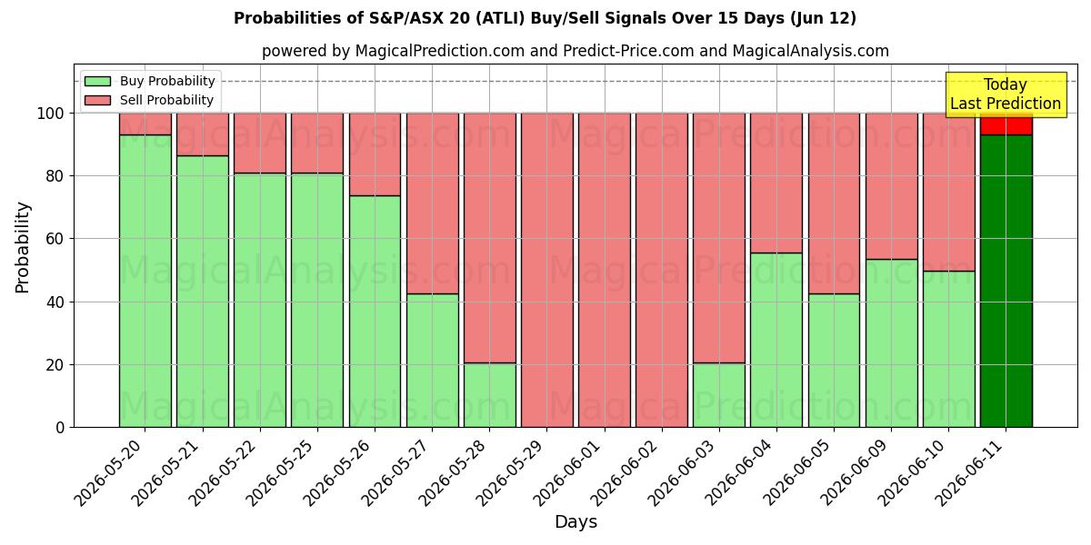 Probabilities of S&P/ASX 20 (ATLI) Buy/Sell Signals Using Several AI Models Over 5 Days (12 Jun) 