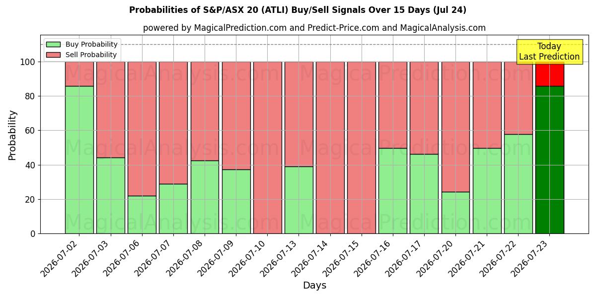Probabilities of S&P/ASX 20 (ATLI) Buy/Sell Signals Using Several AI Models Over 5 Days (24 Jul) 