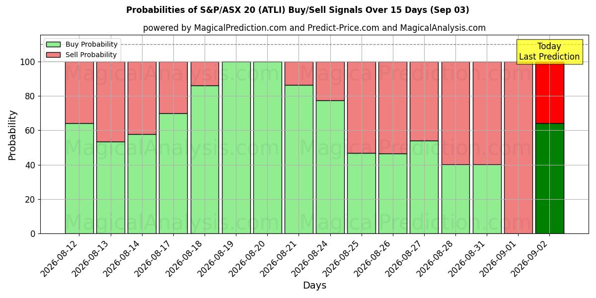 Probabilities of S&P/ASX20 (ATLI) Buy/Sell Signals Using Several AI Models Over 5 Days (03 Sep) 