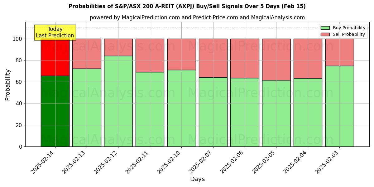 Probabilities of S&P/ASX 200 A-REIT (AXPJ) Buy/Sell Signals Using Several AI Models Over 5 Days (04 Feb) 