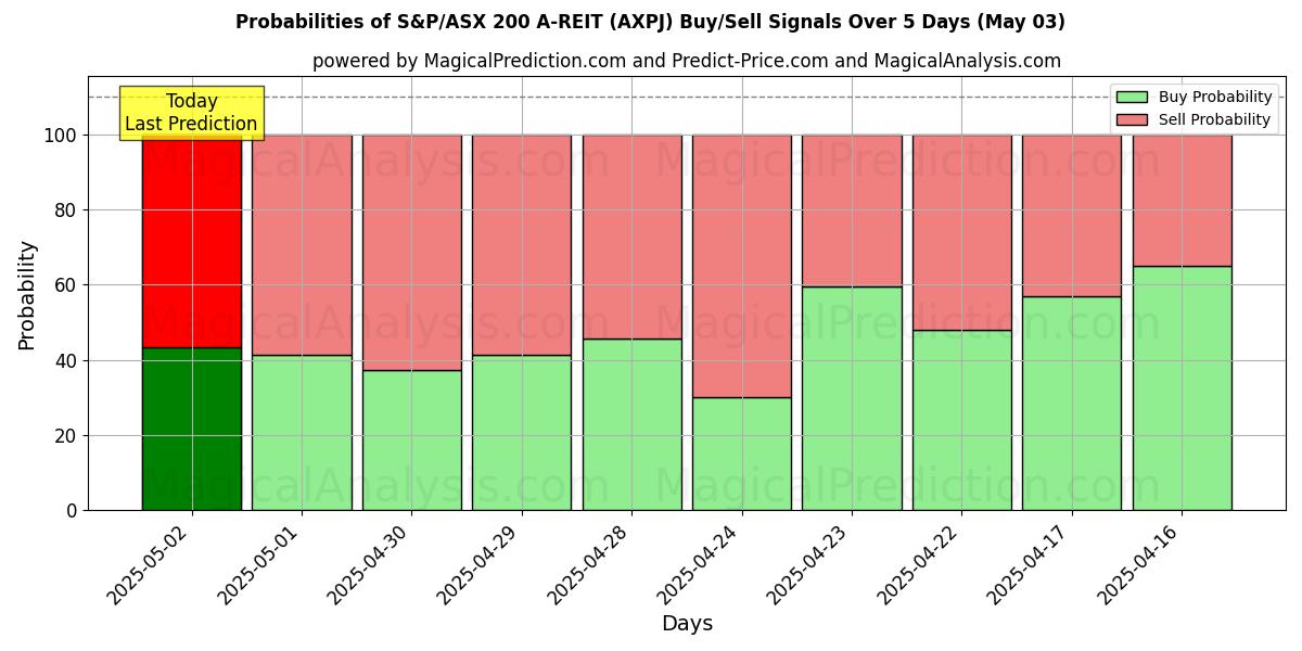 AI Modelleri ile S&P/ASX 200 A-GYO (AXPJ) Al/Sat Sinyalleri Olasılıkları 10 Günlük (03 May) Probabilities of S&P/ASX 200 A-GYO (AXPJ) Buy/Sell Signals Using Several AI Models Over 5 Days (03 May)