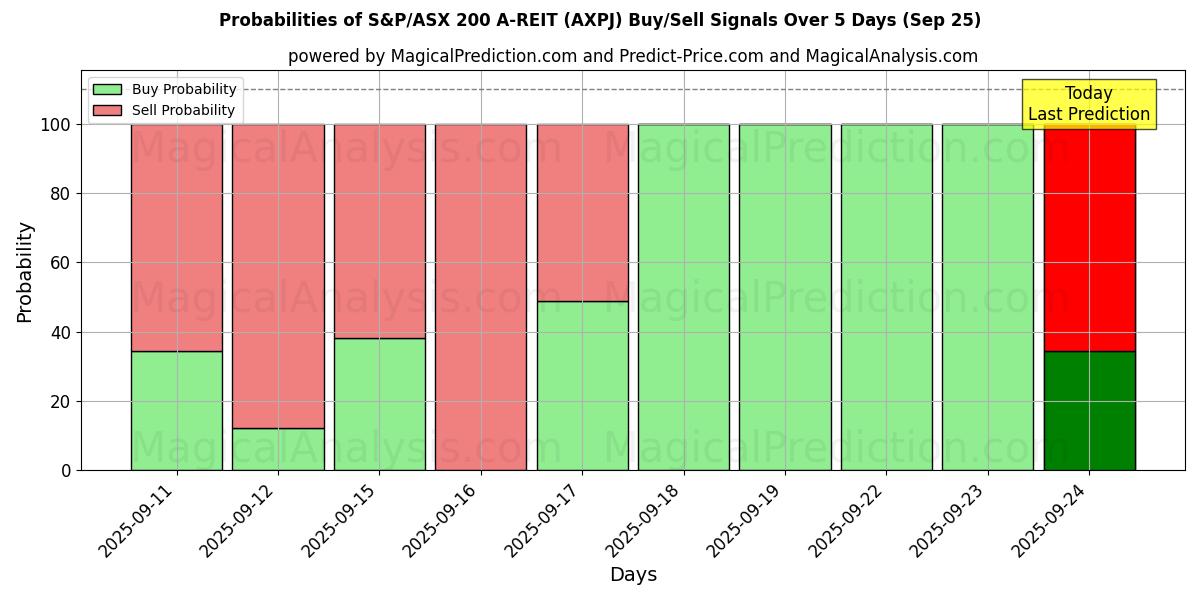Probabilities of एस एंड पी/एएसएक्स 200 ए-आरईआईटी (AXPJ) Buy/Sell Signals Using Several AI Models Over 5 Days (25 Sep) 