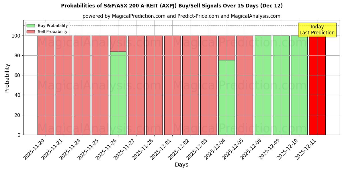 Probabilities of S&P/ASX 200 A-REIT (AXPJ) Buy/Sell Signals Using Several AI Models Over 5 Days (12 Dec) 