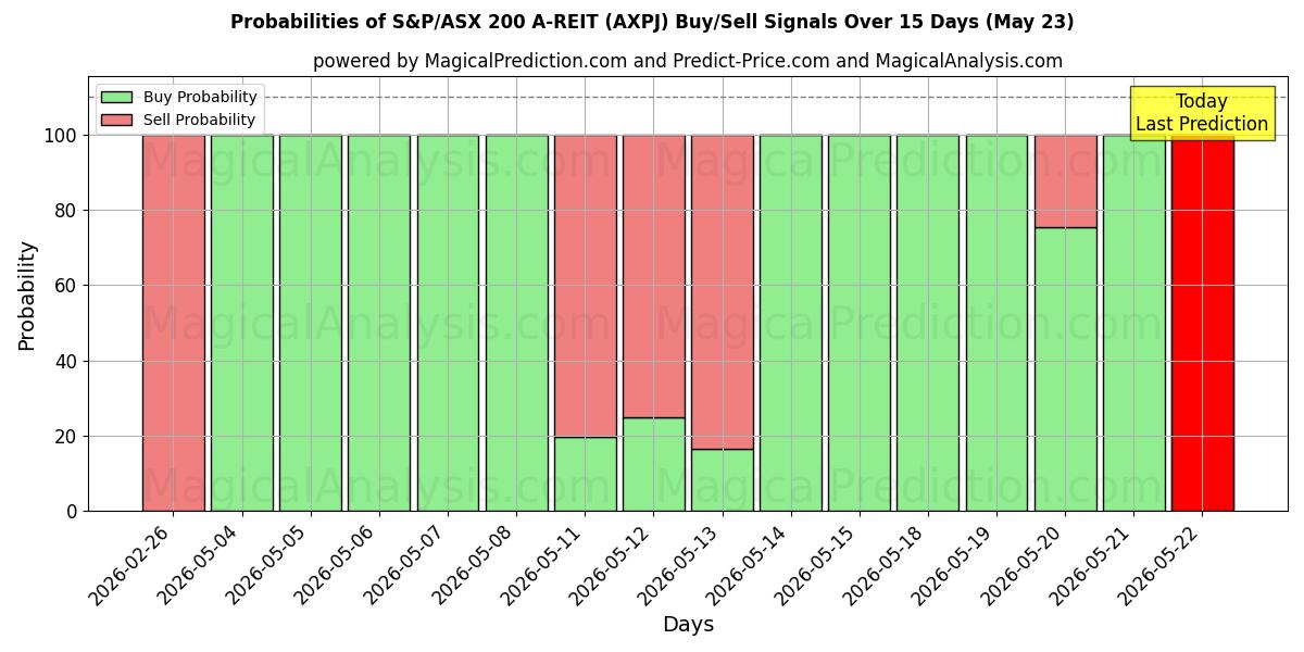 Probabilities of S&P/ASX 200 A-REIT (AXPJ) Buy/Sell Signals Using Several AI Models Over 5 Days (23 May) 