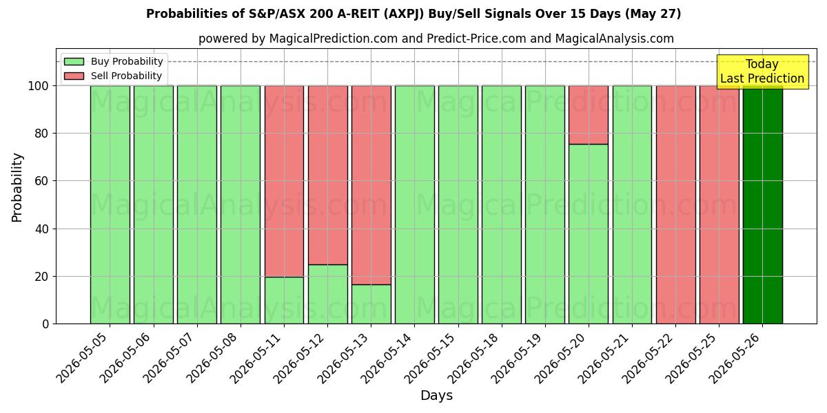 Probabilities of S&P/ASX 200 A-REIT (AXPJ) Buy/Sell Signals Using Several AI Models Over 5 Days (27 May) 