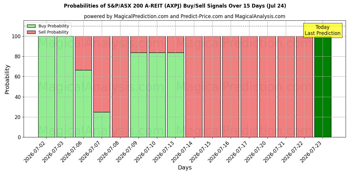 Probabilities of S&P/ASX 200 A-REIT (AXPJ) Buy/Sell Signals Using Several AI Models Over 5 Days (24 Jul) 