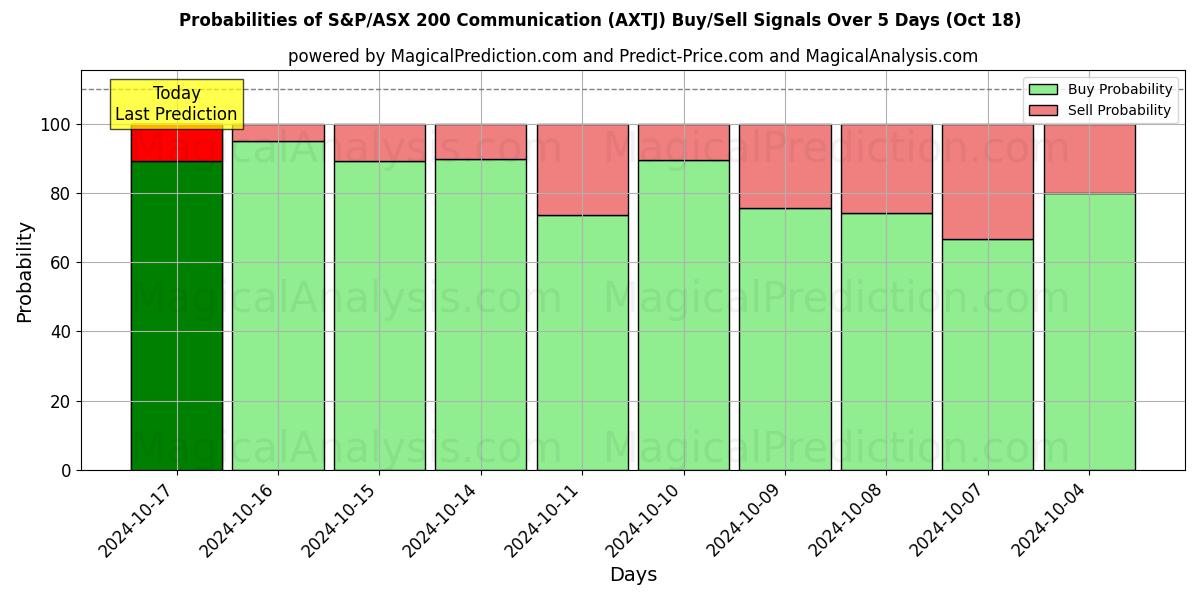 Probabilities of S&P/ASX 200 kommunikation (AXTJ) Buy/Sell Signals Using Several AI Models Over 5 Days (18 Oct) 