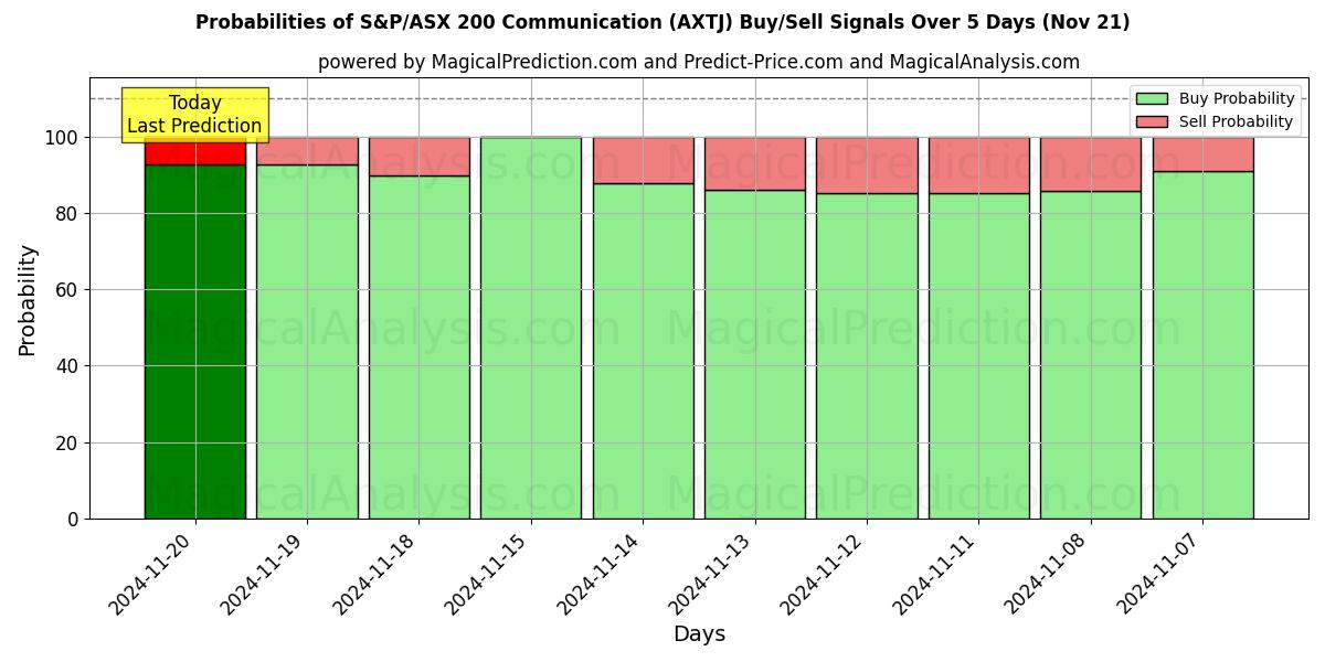 Probabilities of S&P/ASX 200 Communication (AXTJ) Buy/Sell Signals Using Several AI Models Over 5 Days (21 Nov) 