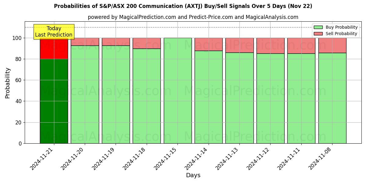 Probabilities of S&P/ASX 200 kommunikation (AXTJ) Buy/Sell Signals Using Several AI Models Over 5 Days (22 Nov) 