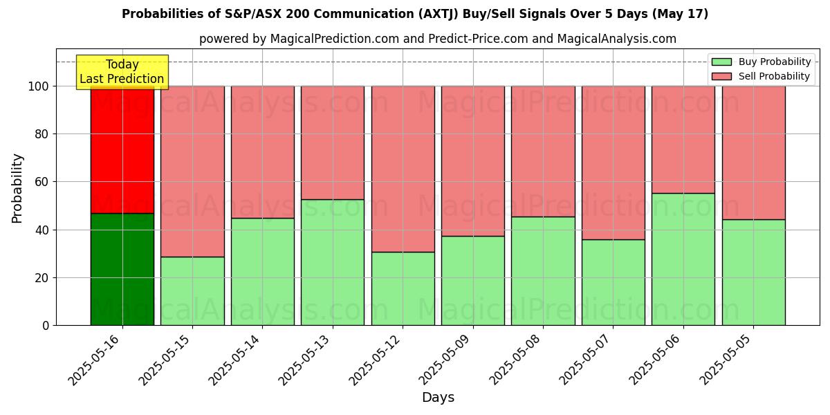 Probabilities of S&P/ASX 200 kommunikation (AXTJ) Buy/Sell Signals Using Several AI Models Over 5 Days (17 May) 
