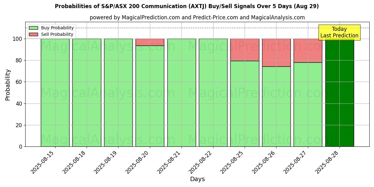 Probabilities of S&P/ASX 200 Communication (AXTJ) Buy/Sell Signals Using Several AI Models Over 5 Days (29 Aug) 