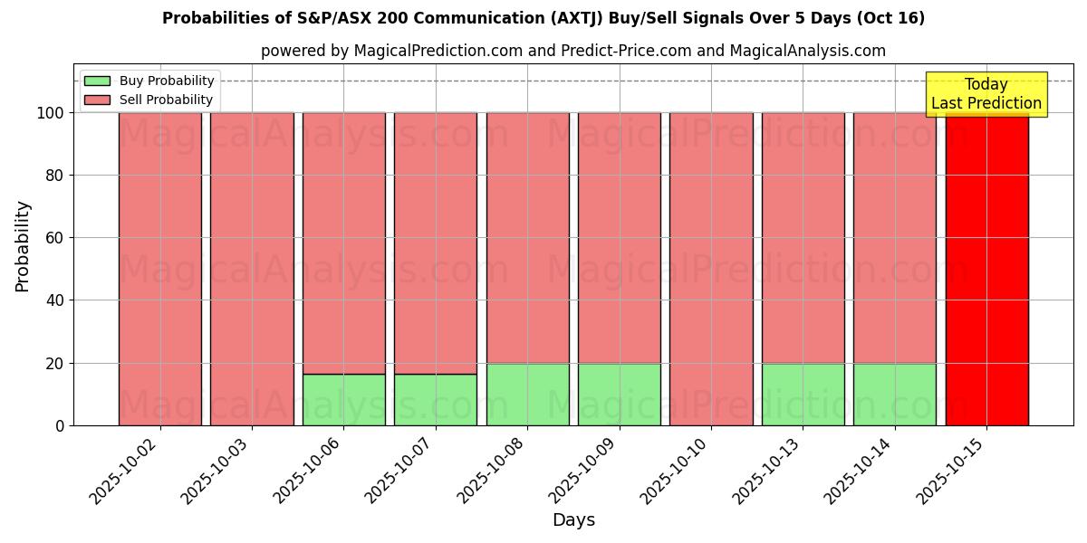 Probabilities of S&P/ASX 200 Communication (AXTJ) Buy/Sell Signals Using Several AI Models Over 10 Days (16 Oct) Probabilities of S&P/ASX 200 Communication (AXTJ) Buy/Sell Signals Using Several AI Models Over 5 Days (16 Oct)