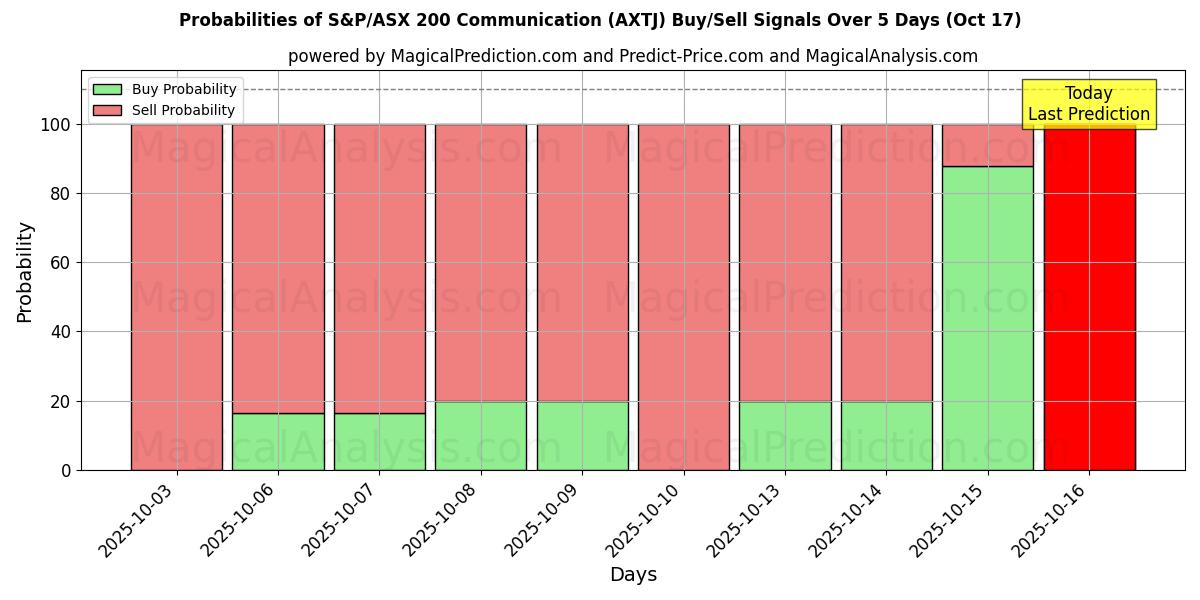 Mahdollisuudet S&P/ASX 200 -viestintä (AXTJ) osto/myyntisignaalille käyttäen useita tekoälymalleja 10 päivän aikana (17 Oct) Probabilities of S&P/ASX 200 -viestintä (AXTJ) Buy/Sell Signals Using Several AI Models Over 5 Days (17 Oct)
