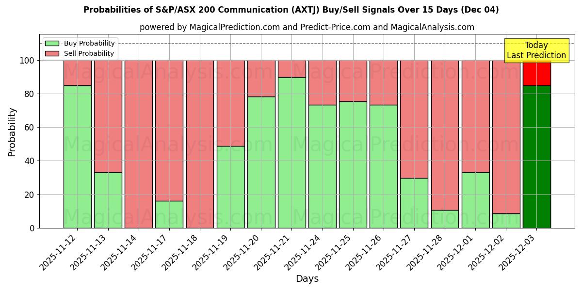 Probabilities of S&P/ASX 200 コミ​​ュニケーション (AXTJ) Buy/Sell Signals Using Several AI Models Over 5 Days (04 Dec) 