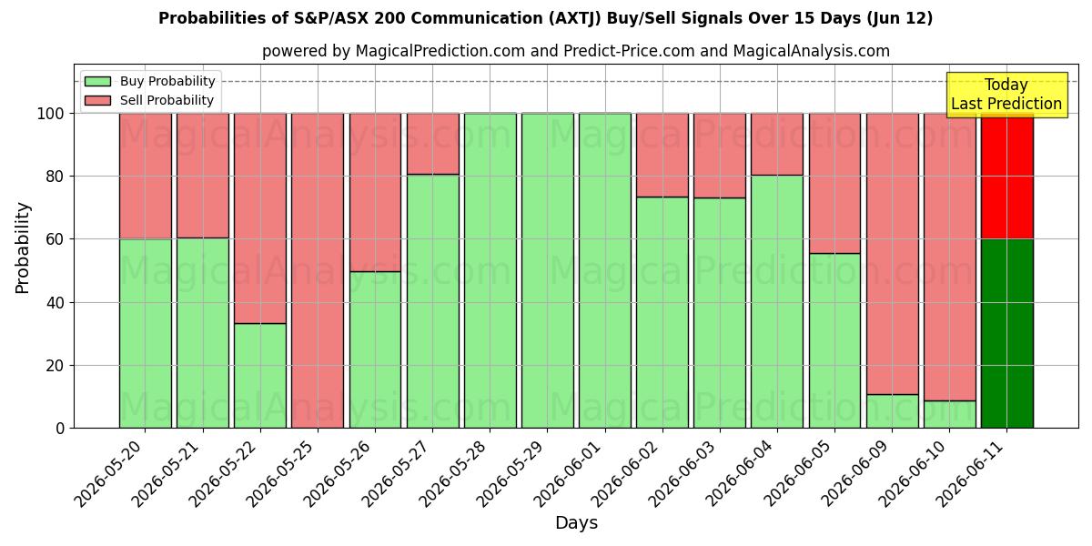 Probabilities of S&P/ASX 200 通讯 (AXTJ) Buy/Sell Signals Using Several AI Models Over 5 Days (12 Jun) 