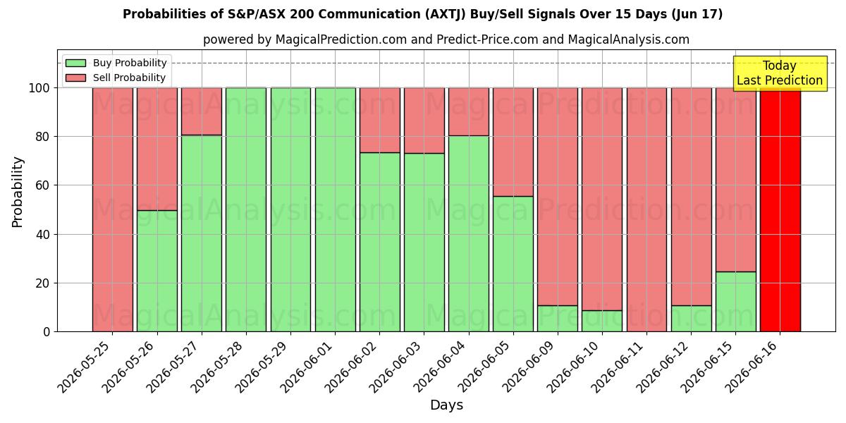 Probabilities of S&P/ASX 200-communicatie (AXTJ) Buy/Sell Signals Using Several AI Models Over 5 Days (17 Jun) 