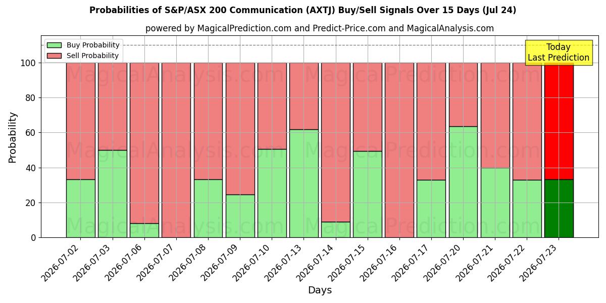 Probabilities of S&P/ASX 200 kommunikasjon (AXTJ) Buy/Sell Signals Using Several AI Models Over 5 Days (24 Jul) 