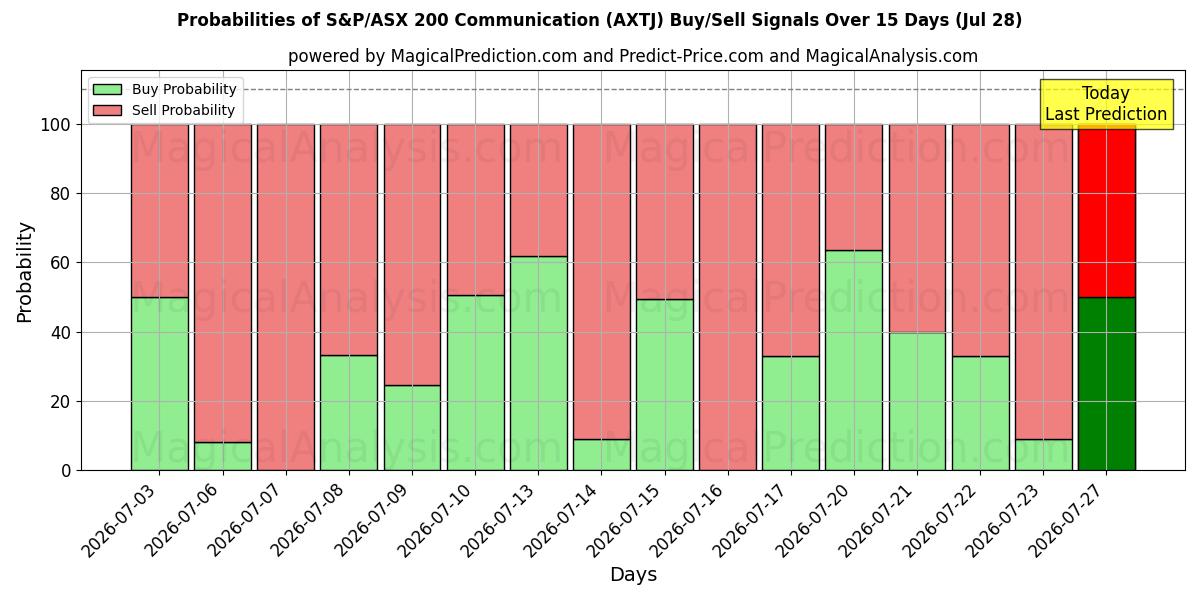 Probabilities of S&P/ASX 200 通讯 (AXTJ) Buy/Sell Signals Using Several AI Models Over 5 Days (28 Jul) 
