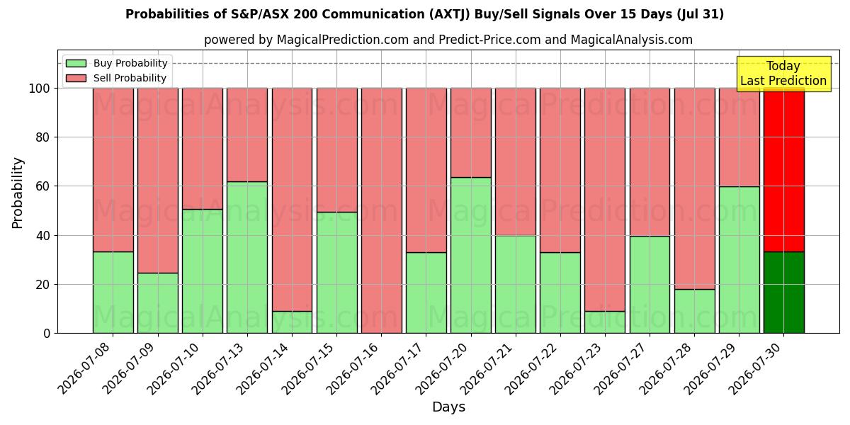 Probabilities of एस एंड पी/एएसएक्स 200 संचार (AXTJ) Buy/Sell Signals Using Several AI Models Over 5 Days (31 Jul) 