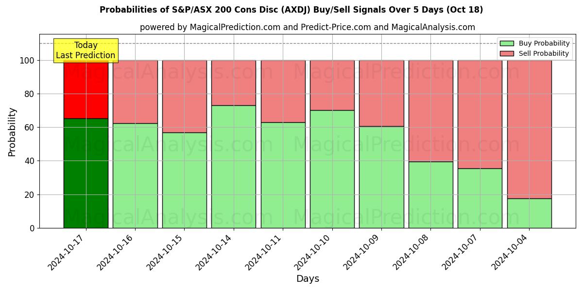 Probabilities of एस एंड पी/एएसएक्स 200 कॉन्स डिस्क (AXDJ) Buy/Sell Signals Using Several AI Models Over 5 Days (18 Oct) 