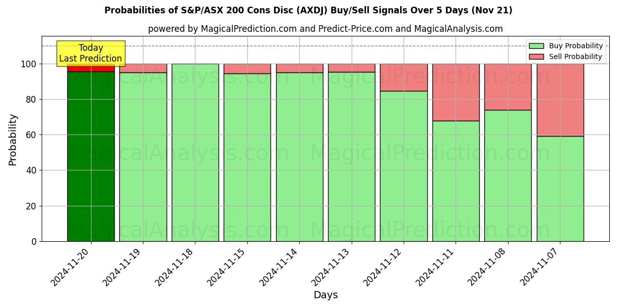 Probabilities of S&P/ASX 200 Cons Disc (AXDJ) Buy/Sell Signals Using Several AI Models Over 5 Days (21 Nov) 