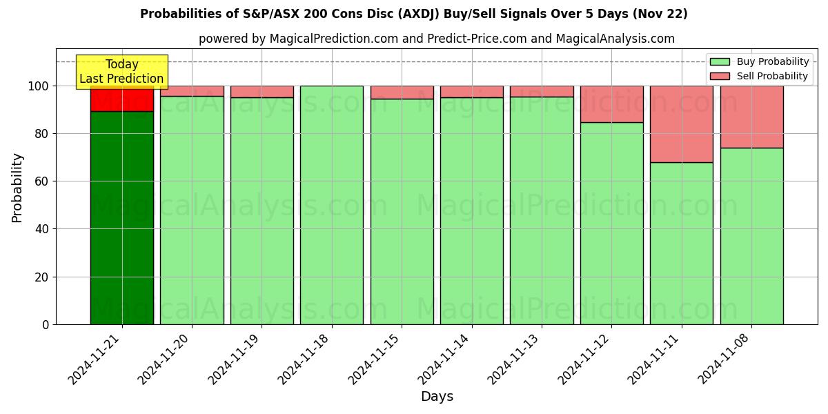 Probabilities of S&P/ASX 200 Eksileri Diski (AXDJ) Buy/Sell Signals Using Several AI Models Over 5 Days (22 Nov) 